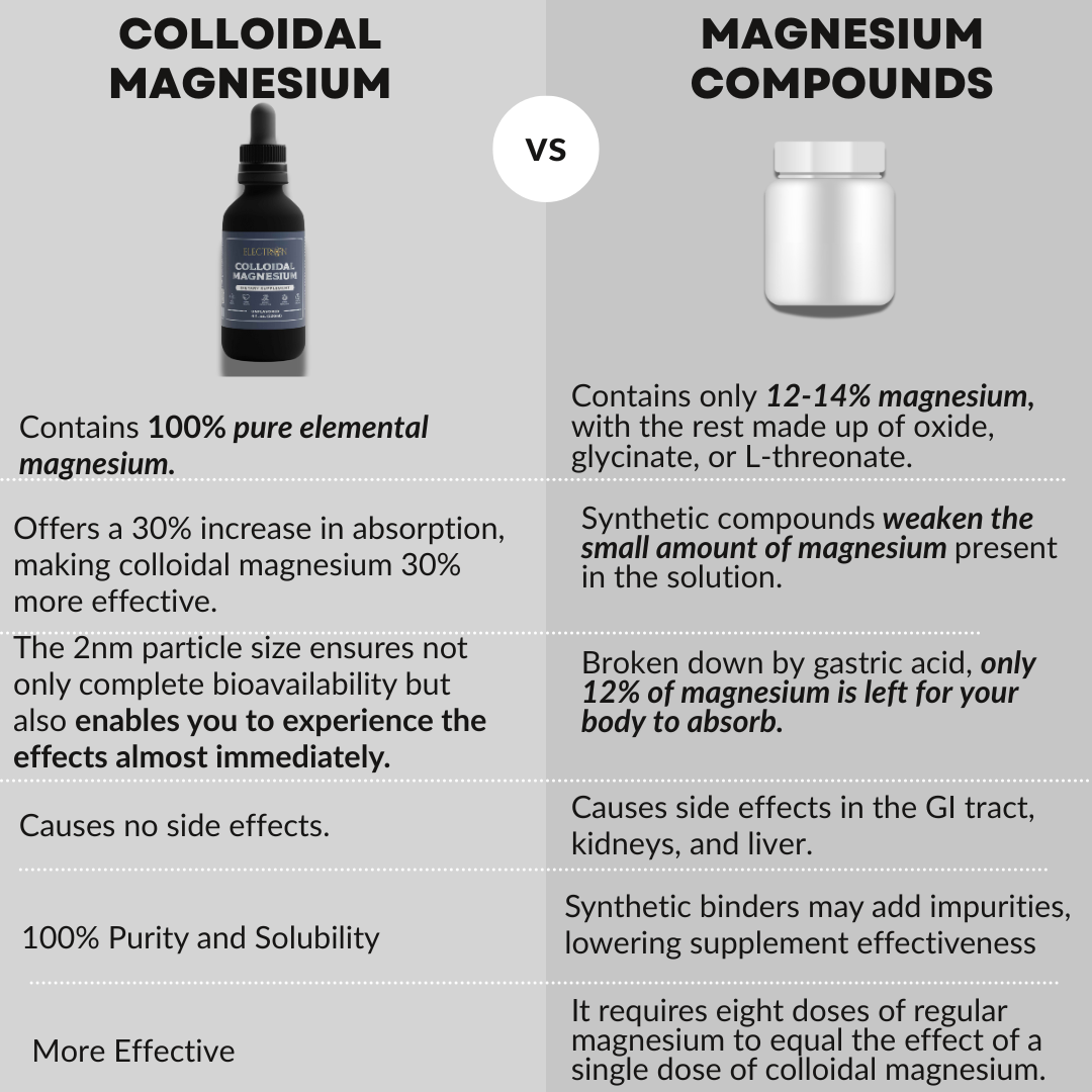 Colloidal Magnesium Supplement