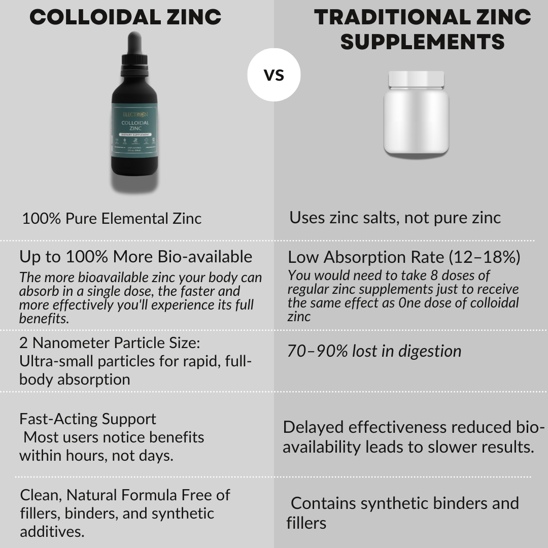 Colloidal Zinc Supplement